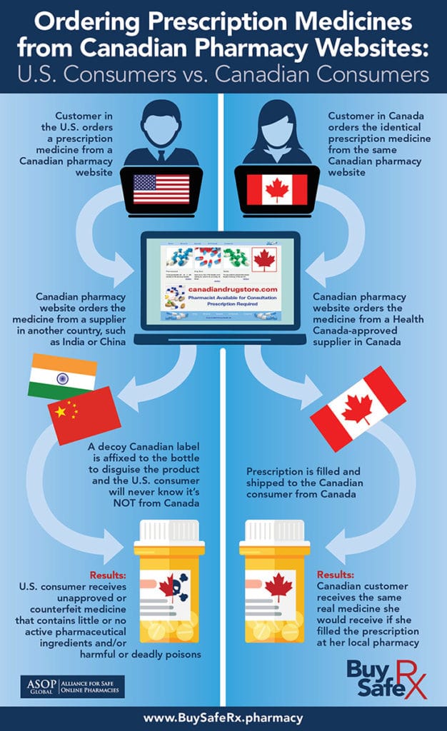 Canadian Online Pharmacies Infographic